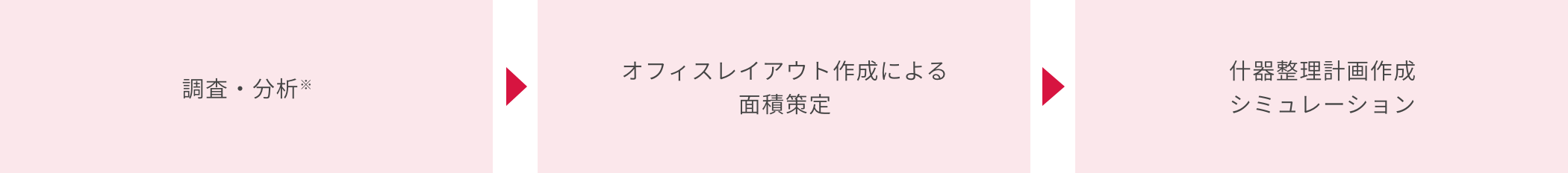 調査・分析※ → オフィスレイアウト作成による面積策定 → 什器整理計画作成シミュレーション