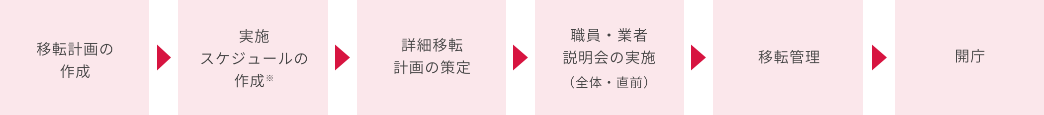 移転計画の作成 → 実施スケジュールの作成※ → 詳細移転計画の策定 → 職員・業者説明会の実施（全体・直前） → 移転管理 → 開庁