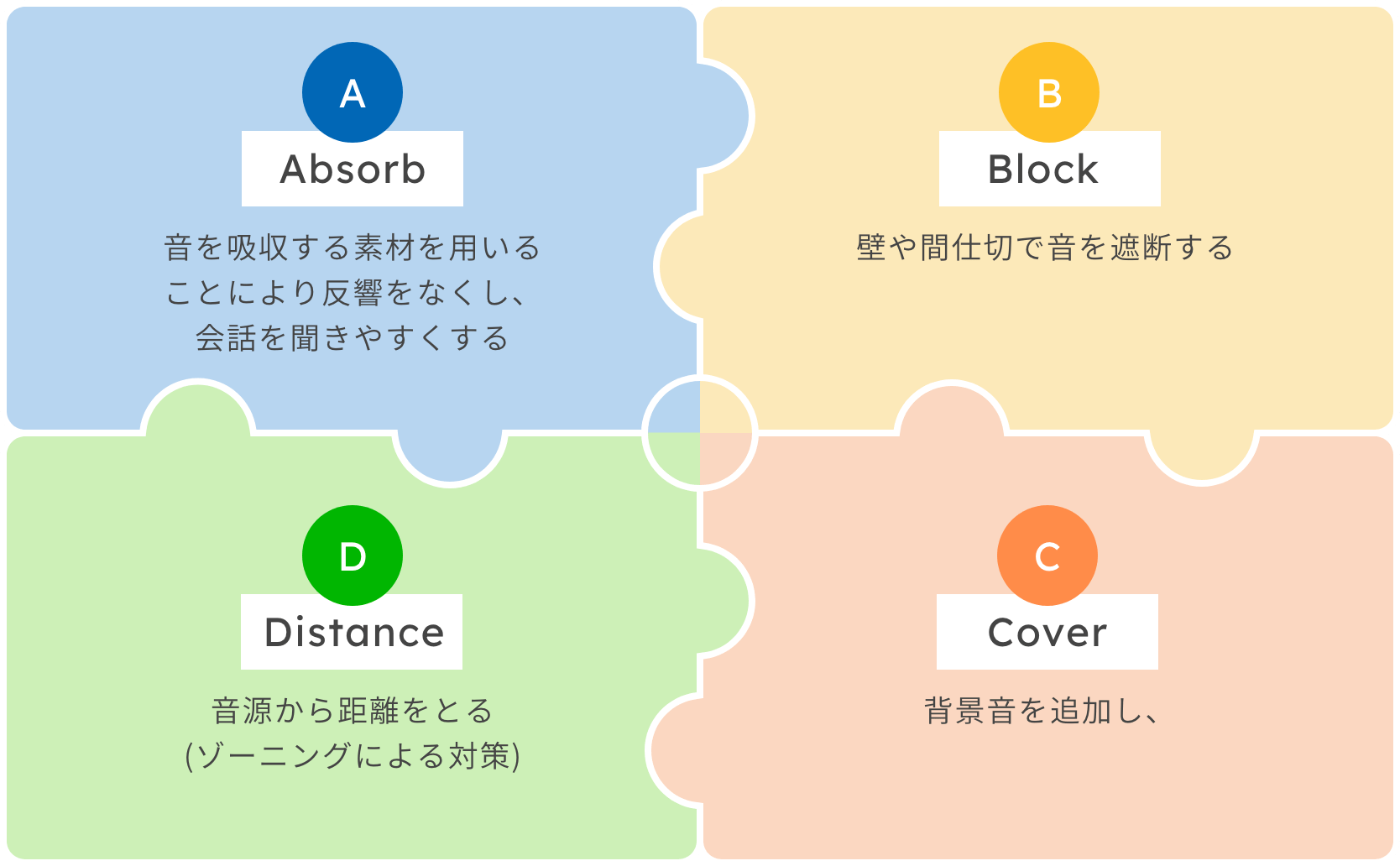 Absorb:音を吸収する素材を用いることにより反響をなくし、会話を聞きやすくする Block:壁や間仕切で音を遮断する Cover:背景音を追加し、音を聞き取りにくくする Distance:音源から距離をとる（ゾーニングによる対策）